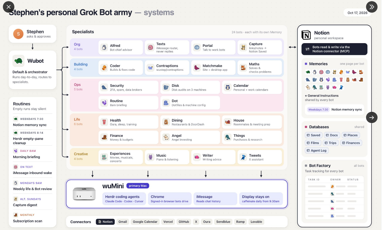 Diagrama del ejército personal de Grok Bot de Stephen Wu: un Bot jefe, 24 Bots especialistas en cinco grupos, rutinas y memoria en Notion